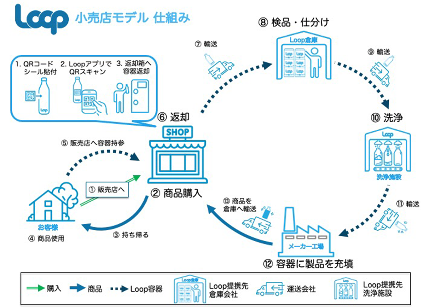 Loop 小売店モデル仕組み イメージ