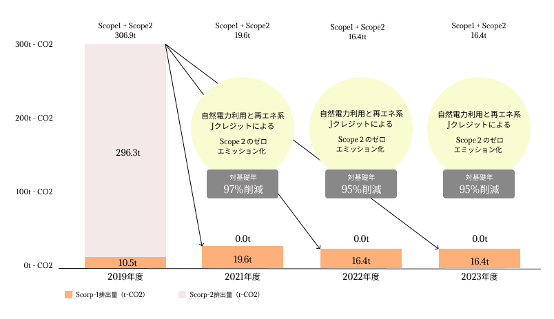 Scope1、Scope2排出量削減比較グラフ